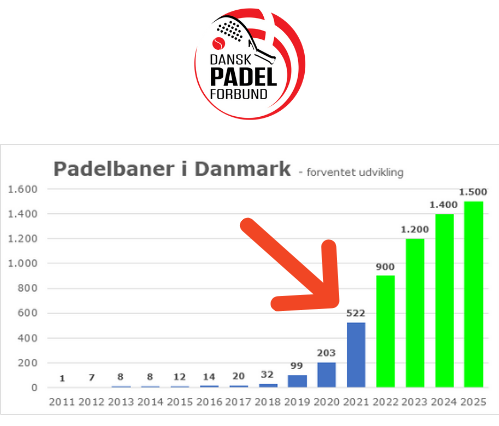 Danmark har nu over 500 padel baner! Oktober 2021