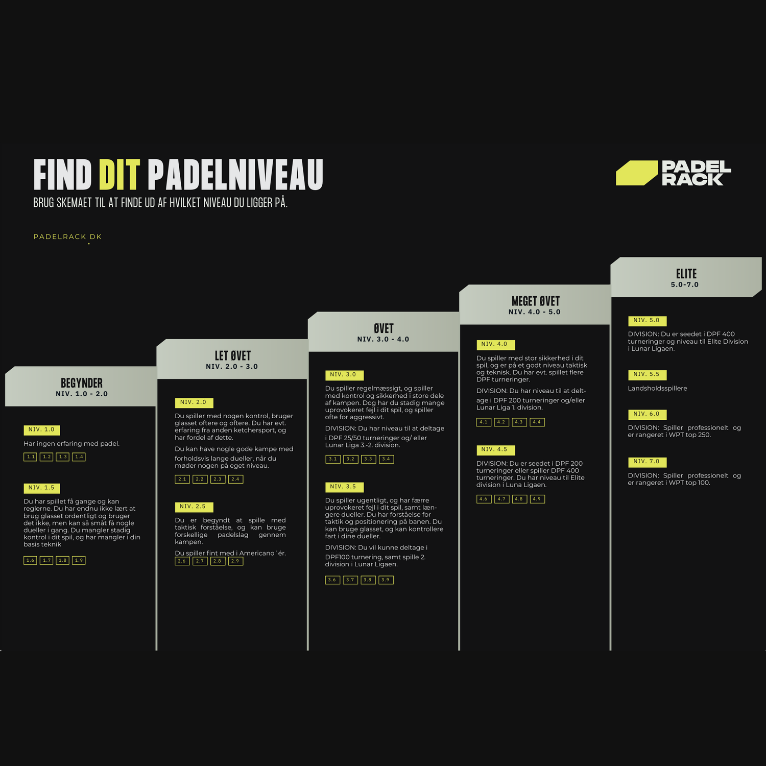 Hvordan finder man sit padel niveau? Padel niveau guide